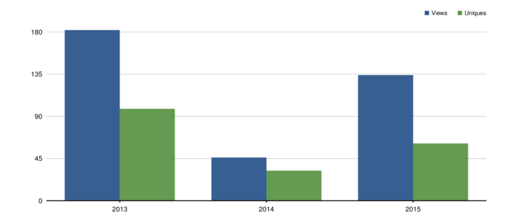 chart(data)