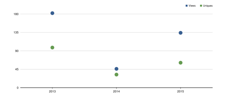 chart data, type: :point