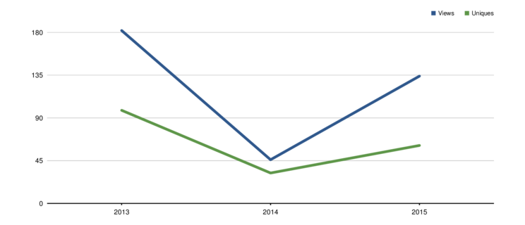 chart data, type: :line