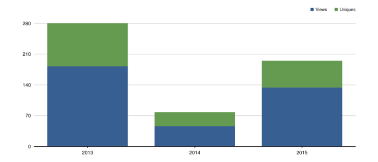 chart data, type: :stack