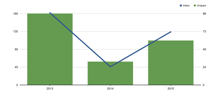 chart data, type: :two_axis