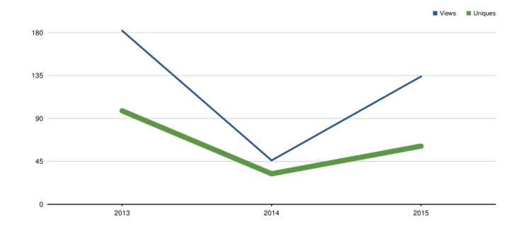 chart data, type: :line, line_widths: [2, 6]