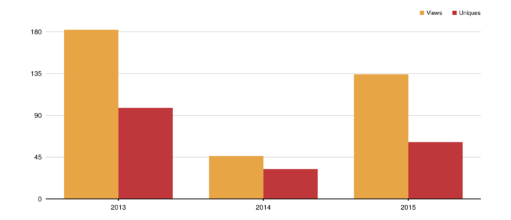 chart data, colors: %w(e7a13d bc2d30)