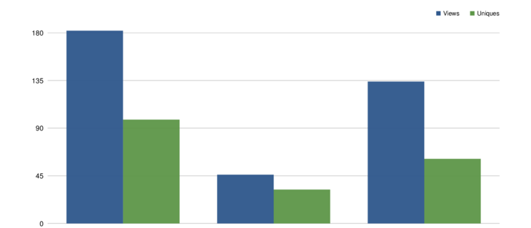 chart data, baseline: false