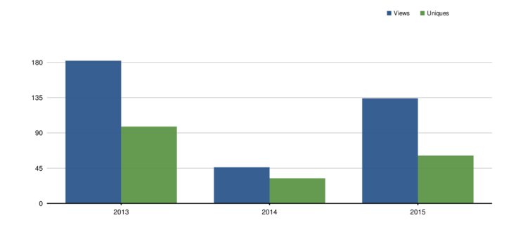 chart data, legend: {right: 50, bottom: 50}