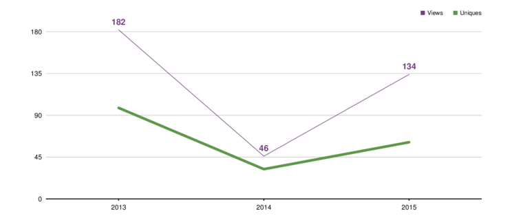 chart data, format: :percentage, type: :line, line_width: 0.5, color: '6f3d79', label: true